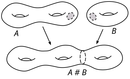 440px-Connected_sum.svg.png